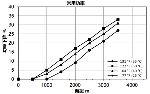 大澤動力高原發(fā)電機(jī)功率衰減曲線圖
